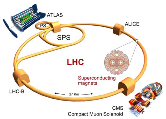 Material adicional Fotos do CMS Material sobre o LHC