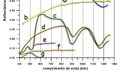 Curva espectral típica de diversos alvos a nuvem b areia c