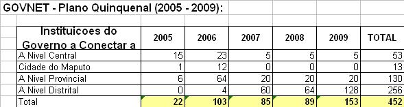 GovNet e o Programa Quinquenal do Governo 2005-2009