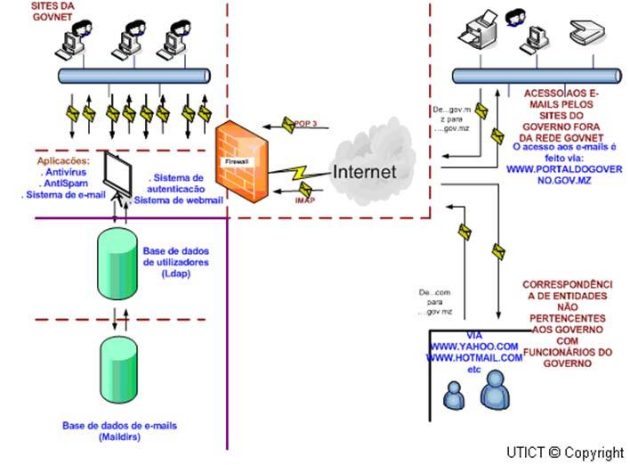 Sistema Centralizado de Correio Electrónico do Governo São criadas bases de dados dos funcionários públicos cadastrados na Intranet (na GovNet)