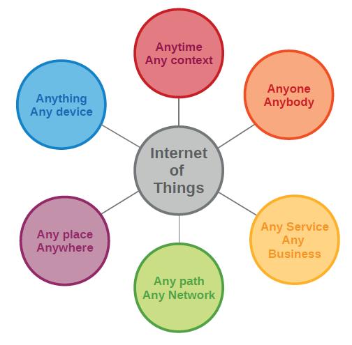 Conceitos Básicos (IoT)... Source: (Perera et al.