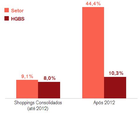 Evolução da Vacância e Inadimplência O impacto nas vendas pode ser explicado no mercado em partes pelo indicador de vacância.