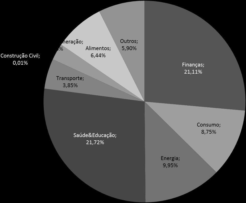 Posições da carteira de ações Long Only FIC FIA Liquidez diária % Valor de mercado % <