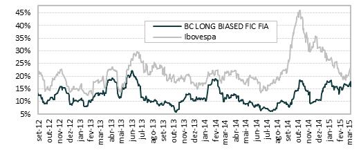 BC LONG BIASED FICFIA Fundo de Investimento de Ações BC LB FICFIA 2012-0,63% 5,10% 4,20% 1,77% 7,47% 19,02% 19,02% Ibovespa -1,81% 3,70% -3,56% 0,71% 6,05% 4,89% 4,89% BC LB FICFIA 2013 2,77% -0,04%