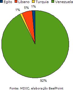 16 1.5 Importadores de boi vivo do Brasil. Hoje o Brasil exporta boi vivo para os países Egito, Líbano, Turquia e Venezuela.