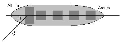 U Velocidade do navio (m/s) L pp Comprimento entre perpendiculares do navio (m) g Aceleração da gravidade (m/s 2 ) Diversos rumos do navio relativamente às ondas, apresentados em graus (50); No que