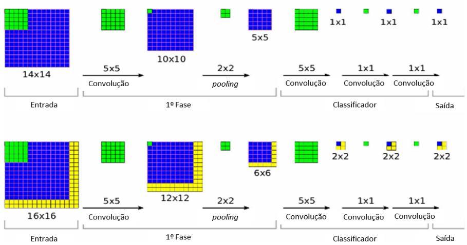Figura 3.5 Operação de convolução aplicada em redes neurais convolucionais para classificação de diferentes regiões da imagem.