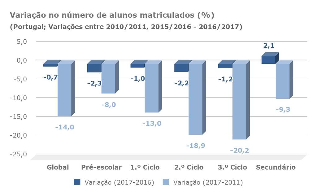 M atrículas e inscrições - variações registadas 5/ Os dados de inscrições/matrículas registados em 2016/2017 traduzem uma quebra de 14% relativamente aos observados no início da década.