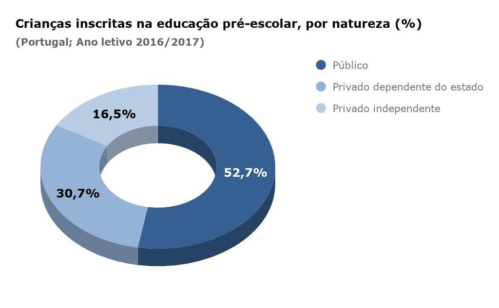 Educação pré-escolar 8/ Ao contrário do que se passa nos restantes níveis de ensino, os jardins de infância privados assumem uma importância relevante na concretização da oferta da educação