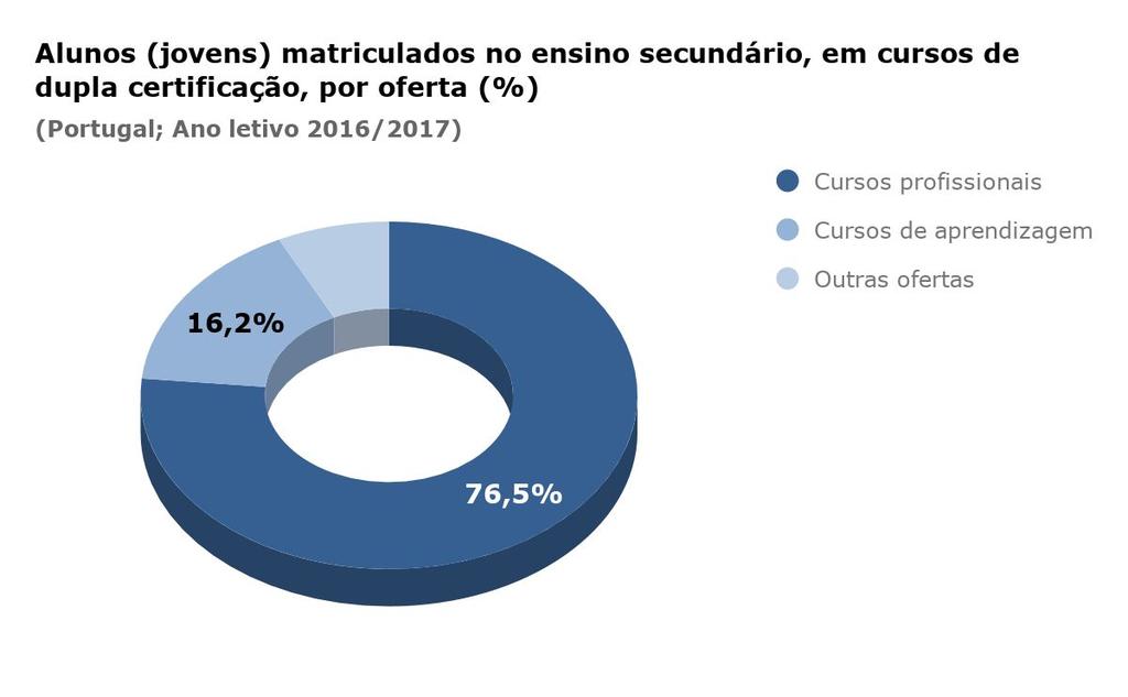 11/ Da leitura do gráfico anterior, complementada com a consulta aos dados agora publicados, resulta que: o ensino regular, os cursos profissionais (no ensino secundário) e - em muito menor grau - o