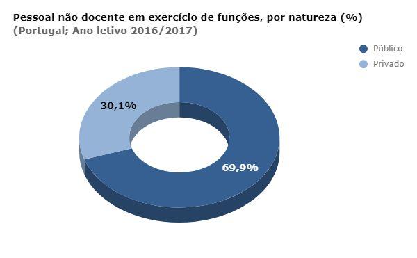 Em termos globais, 80,5% dos docentes pertencem ao quadro, sendo que o valor mais elevado é observado educação pré-escolar (90,2%) e o mais reduzido no 3.