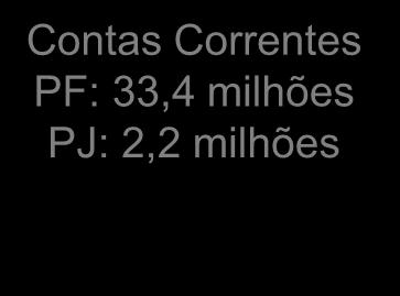 Contas Correntes