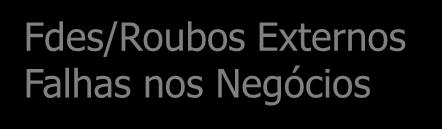 Fdes/Roubos Externos Falhas nos Negócios Danos ao Patr.