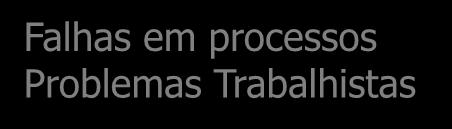 das Atividades Falhas nos Negócios Falhas em Sistemas Ações