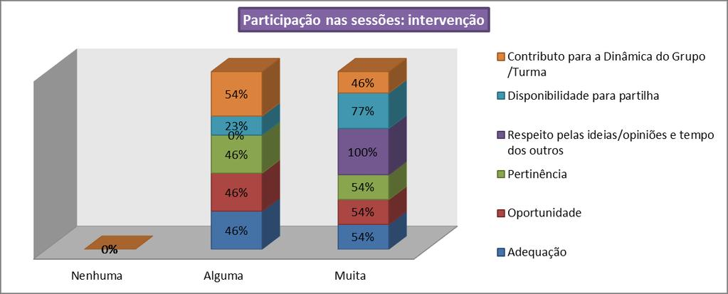 A destacar: As intervenções destacam-se pela positiva, sendo o item Respeito pelas