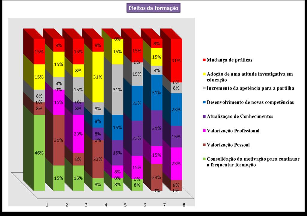 D. Efeitos da formação (Esperados/Sentidos/Verificados) Escala: ordem de preferência, de 1 (menos