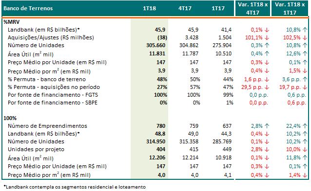 Desempenho Operacional - MRV Banco de Terrenos Durante o ano de 2018 a Companhia continuará com a estratégia de expansão do banco de terrenos.