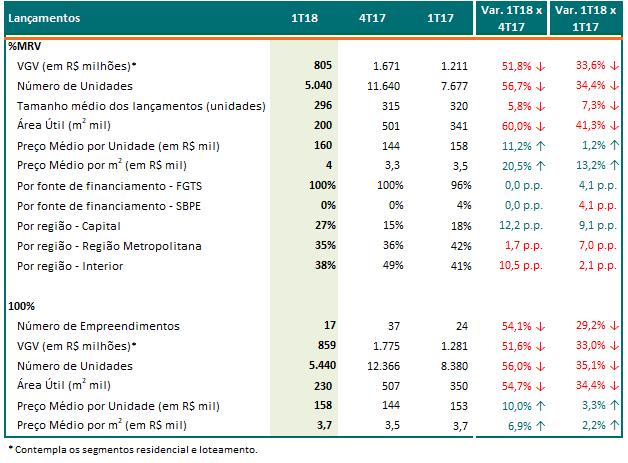 Lançamentos brutos (%MRV) Os lançamentos são consequência do fluxo de aprovação dos projetos, os quais vem evoluindo constantemente.