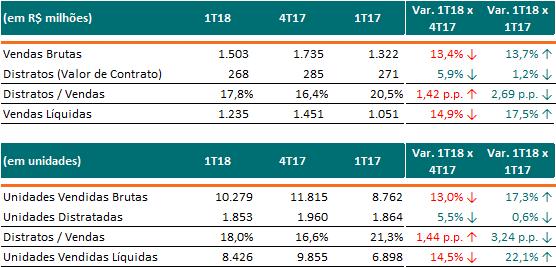 Vendas Sobre Oferta VSO (%) Distratos (%MRV) No 1T18 alcançamos 8.426 unidades vendidas líquidas, crescimento de 22,1% quando comparado ao 1T17.