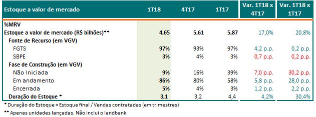 Estoque a Valor de Mercado (%MRV) O leve aumento do volume de estoque concluído da Companhia é reflexo da maior rigor na avaliação de crédito de alguns agentes financeiros.