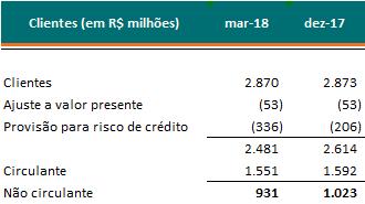 De maneira a manter sua postura conservadora e atendimento às normas contábeis a Companhia promoveu a adequação da provisão para risco de crédito para fins