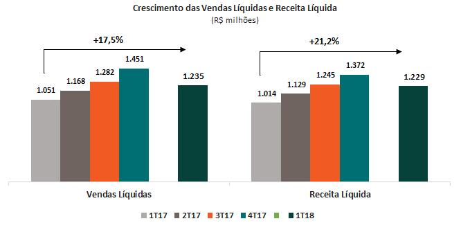 Mensagem da Administração Crescimento recorrente das vendas refletido no aumento da receita No ano de 2017 a Companhia deu início ao plano de crescimento com foco em atingir 50 mil unidades lançadas.