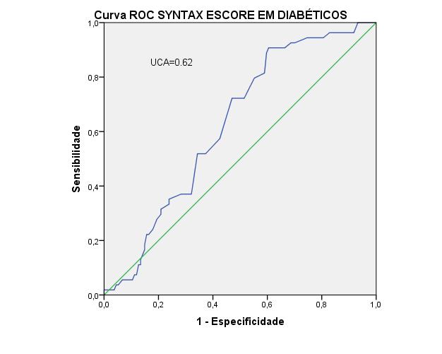 Sensibilidade 41 Gráfico 1. Curva ROC do SYNTAX escore para ECAM na população total do estudo.