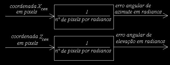 147 Figura 5.10 Conversão de pixels para radianos. O problema é que ocorrem distorções na imagem devido à ótica da câmera.