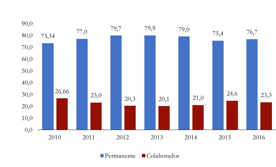 Número total de docentes entre 2010-2016. Área de Nutrição, Avaliação Quadrienal 2017. Figura 6.