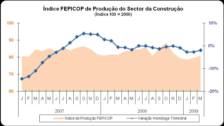 3. Produção do Sector sofre impacto da crise económica O índice FEPICOP de Produção do sector da Construção, tem vindo a registar quedas sucessivas de produção, desde Fevereiro de 2008, culminando no