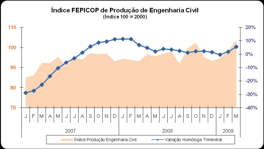 Quanto ao segmento dos Edifícios Não Residenciais continuam a verificar-se comportamentos distintos na componente privada e na pública.