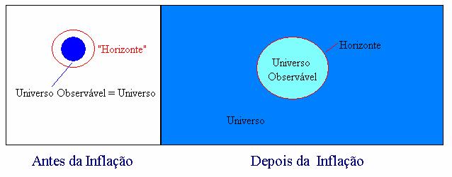 Antes da inflação todas as regiões do Universo estavam em contacto causal.