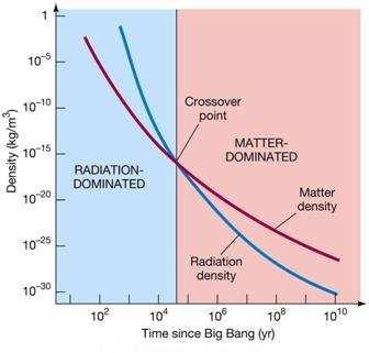 Quando a idade do Universo é da ordem dos 100 000 anos a densidade da matéria ultrapassa em valor densidade da radiação.
