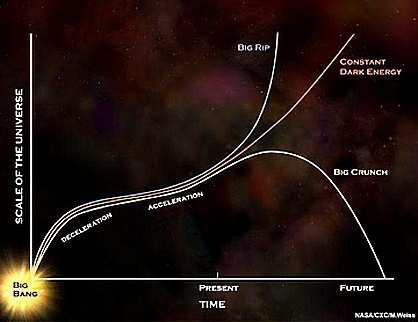 O Futuro do Universo t0 = 4.3 10 Sabemos que no presente o Universo é dominado pela Energia Escura (que esta acelerando a expansão do Universo).