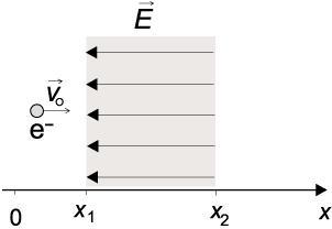 e) E. 1 - (UFMG MG) Na figura, um elétron desloca-se na direção x, com velocidade inicial V.