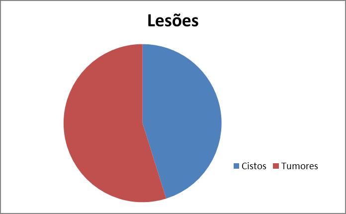 5 4 RESULTADOS Após analisarmos no sistema 4629 prontuários, no ano de 2004 a 2015, encontramos 93 patologias consideradas como Cisto ou Tumor Odontogênico na região de maxila e mandíbula de 85