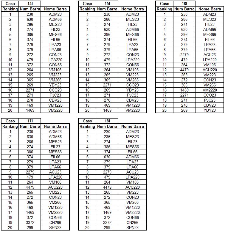 103 Tabela 3.21: Classificação de barras segundo o VT, período 2014-2018, carga Leve.
