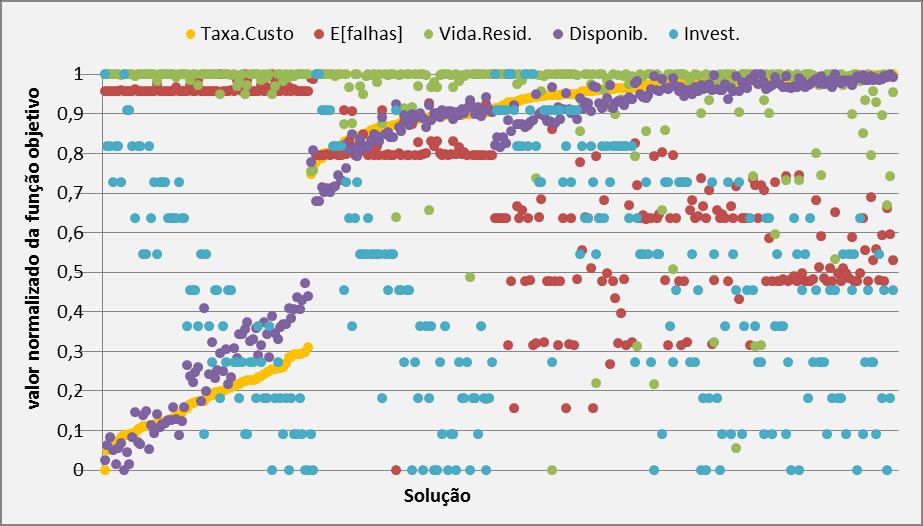 Figura 4 Valores normalizados das funções objetivo para cada uma das 288 soluções não dominadas.