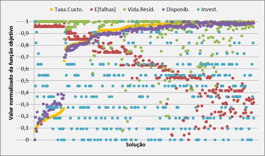 perfeito). Para o reparo imperfeito foi-se adotado q = 0,5. A Tabela 1 mostra o número de soluções não dominadas em cada situação.