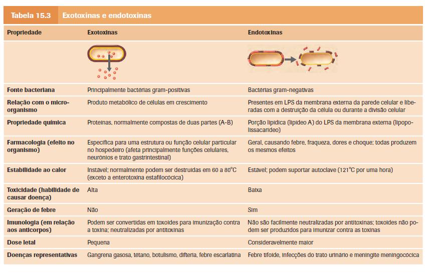 Exotoxinas