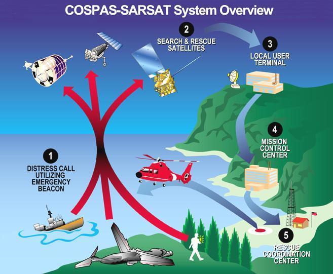 COSPAS-SARSAT (4) CONCEITO GERAL DO SISTEMA - Balizas transmitem sinais que são detectados pelos satélites COSPAS-SARSAT.