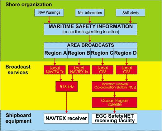 309 SISTEMA DE INFORMAÇÕES MARÍTIMAS (MSI) NBDP em HF (serviço MSI em HF) pode complementar esses sistemas. No Brasil, são efetuadas transmissões pela Estação Rádio da Marinha no Rio de Janeiro.