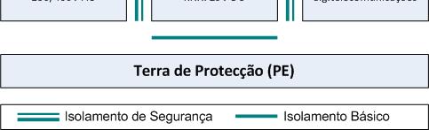 Intervalo de tensão permitido: Corrente Alternada: 50V Corrente Contínua: 120V Nenhuma protecção directa é necessária se a tensão não exceder os 20V