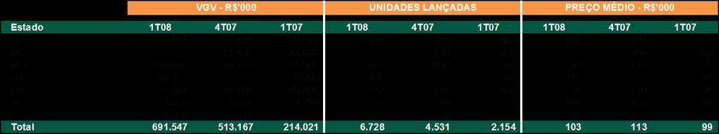 No trimestre anterior, os produtos Spazio e Parque representaram, respectivamente, 48,1% e 46,7% do total lançado. No 1T07, 72,7% do VGV lançado se refere ao produto Spazio e 14,6% ao produto Parque.