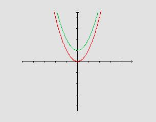 o que acontece com a função representada por y = f 1 (x) = ax 2 + k em relação ao gráfico da função representada por y = f 0 (x) = x 2.