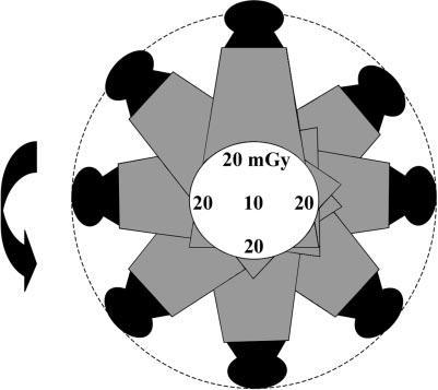 medidos diferentes valores de CTDI (32). A diferença entre os valores de CTDI determinados no centro e na periferia vai depender do tamanho do fantoma. (30) (32) Figura 2.