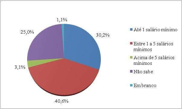 Os meios de transporte utilizados para o deslocamento dos alunos entre suas residências e o Instituto foram ônibus (78,1%), carro (9,4%), lotação (7,3%) e moto (5,2%).