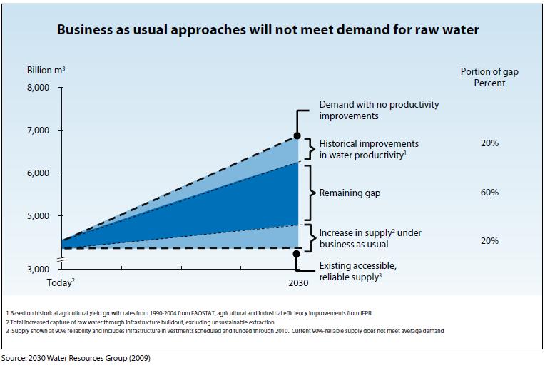 The provision of freshwater, of sufficient quality and quantities needed, is a basic