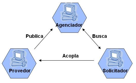 21 Figura 3 - Interações em uma Arquitetura Orientada a Serviços. Para suportar essas operações, a arquitetura SOA requer descritores de serviços.