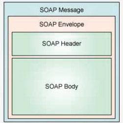 23 Figura 4 - Requisições SOAP no protocolo HTTP.